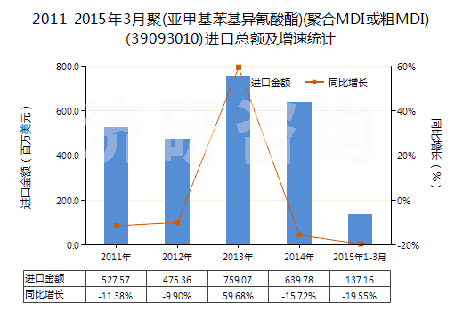 2011-2015年3月聚(亞甲基苯基異氰酸酯)(聚合MDI或粗MDI)(39093010)進(jìn)口總額及增速統(tǒng)計